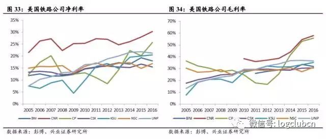 对比 | 美国铁路货运 VS 中国铁路货运，看中国铁路货运价值几何(图21)