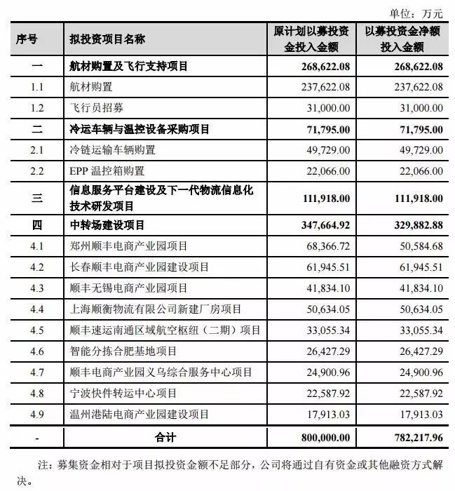 【聚焦】顺丰80亿定增落定，拿3亿招飞行员！(图2)