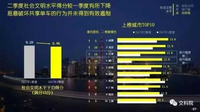 签协议了！摩拜把西部总部建在成都(图17)