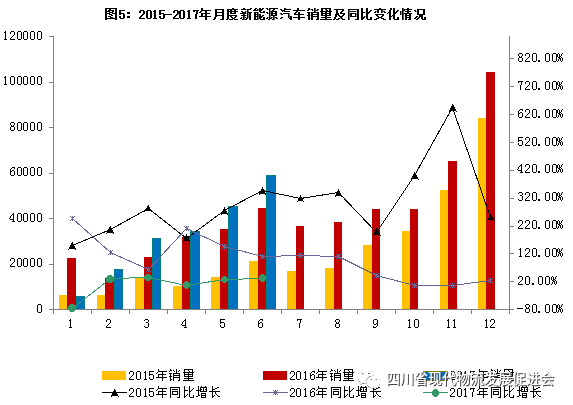 一图读懂近3年新能源汽车销辆变化(图1)