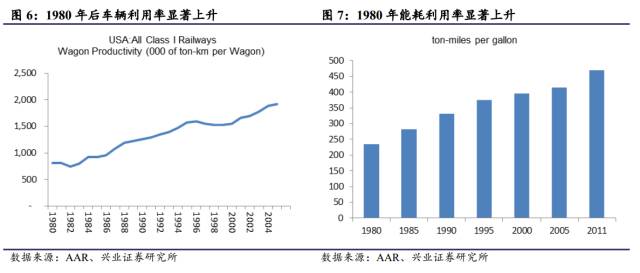 对比 | 美国铁路货运 VS 中国铁路货运，看中国铁路货运价值几何(图4)