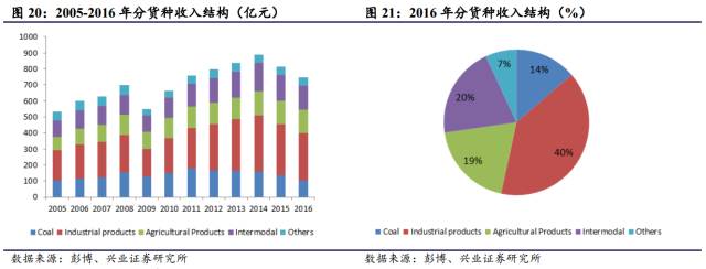 对比 | 美国铁路货运 VS 中国铁路货运，看中国铁路货运价值几何(图11)