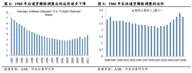 对比 | 美国铁路货运 VS 中国铁路货运，看中国铁路货运价值几何(图5)