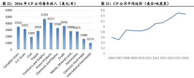 对比 | 美国铁路货运 VS 中国铁路货运，看中国铁路货运价值几何(图12)