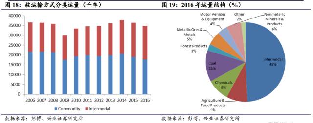 对比 | 美国铁路货运 VS 中国铁路货运，看中国铁路货运价值几何(图10)