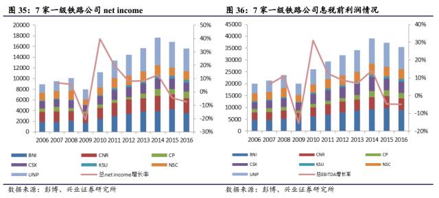 对比 | 美国铁路货运 VS 中国铁路货运，看中国铁路货运价值几何(图22)