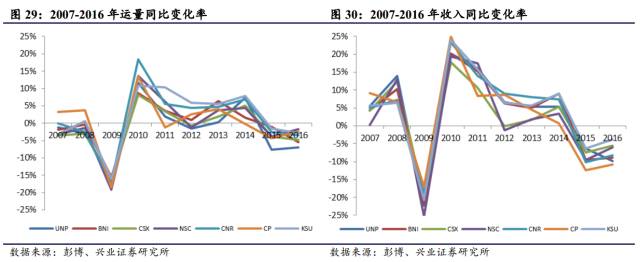 对比 | 美国铁路货运 VS 中国铁路货运，看中国铁路货运价值几何(图19)