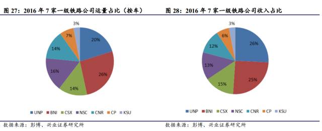 对比 | 美国铁路货运 VS 中国铁路货运，看中国铁路货运价值几何(图16)