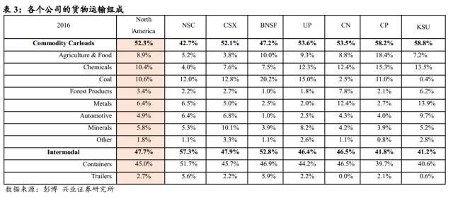 对比 | 美国铁路货运 VS 中国铁路货运，看中国铁路货运价值几何(图18)