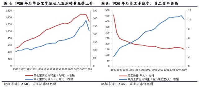 对比 | 美国铁路货运 VS 中国铁路货运，看中国铁路货运价值几何(图3)