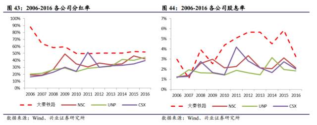 对比 | 美国铁路货运 VS 中国铁路货运，看中国铁路货运价值几何(图31)