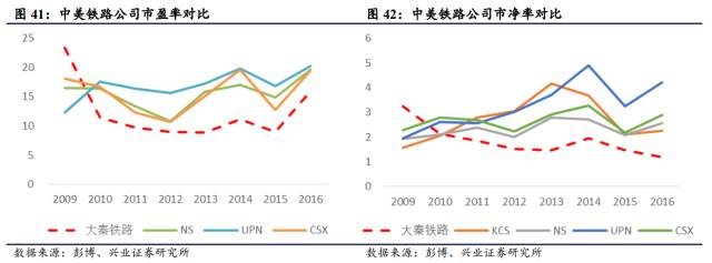 对比 | 美国铁路货运 VS 中国铁路货运，看中国铁路货运价值几何(图30)