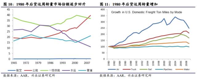 对比 | 美国铁路货运 VS 中国铁路货运，看中国铁路货运价值几何(图6)