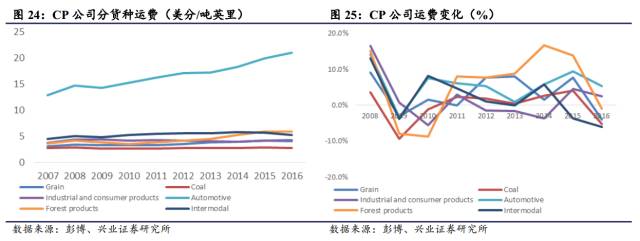 对比 | 美国铁路货运 VS 中国铁路货运，看中国铁路货运价值几何(图13)