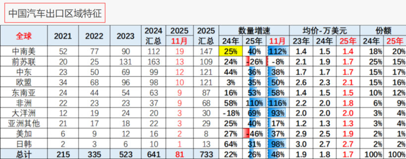 中国汽车卖爆海外，也轮到欧洲日本怕了？