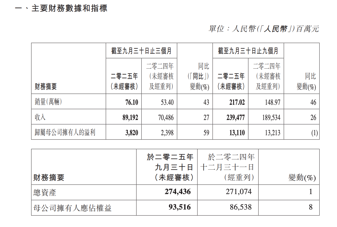 吉利2025年Q3核心净利39.6亿元，同比增长19%