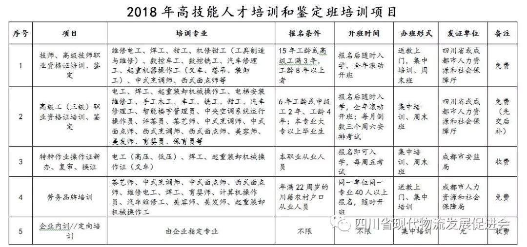 关于举办2018年高技能人才培训和鉴定班的通知(图2)