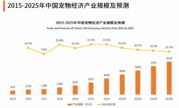 宠物行业新图景：从「情感陪伴」到「科技共生」的千亿级跃迁