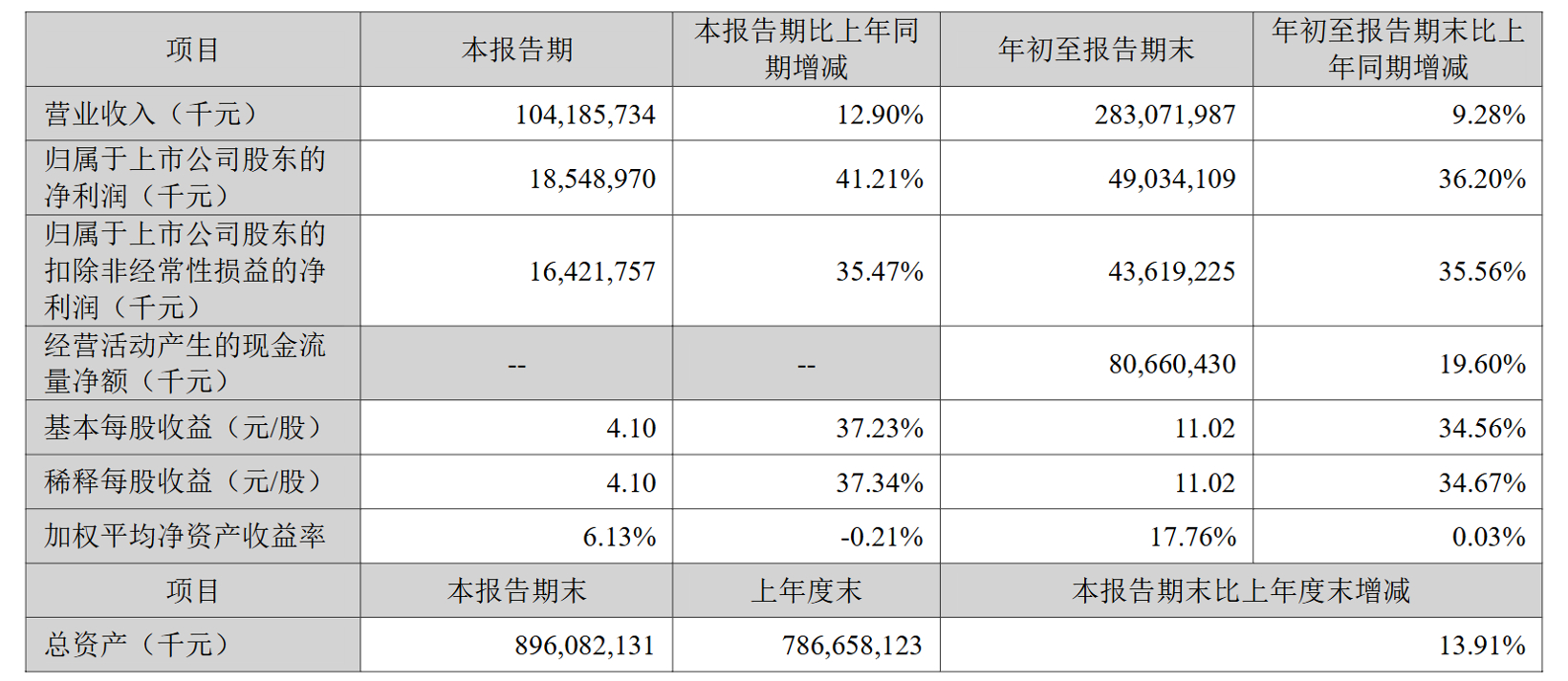 宁德时代三季度净利润185亿元,平均一天净赚2亿