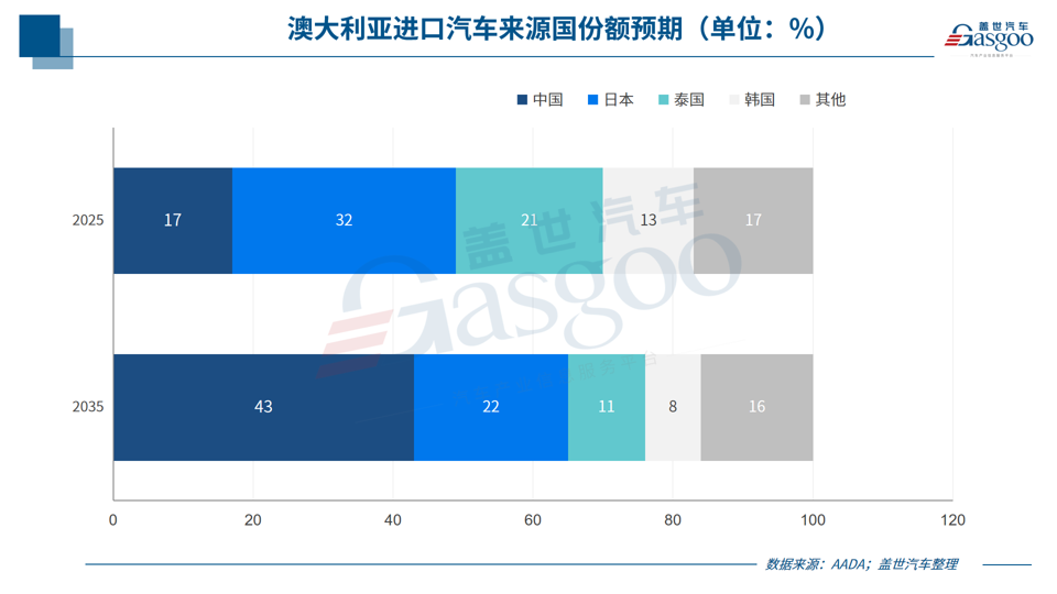 中国车企突围澳大利亚:2035年拟夺取43%市场份额