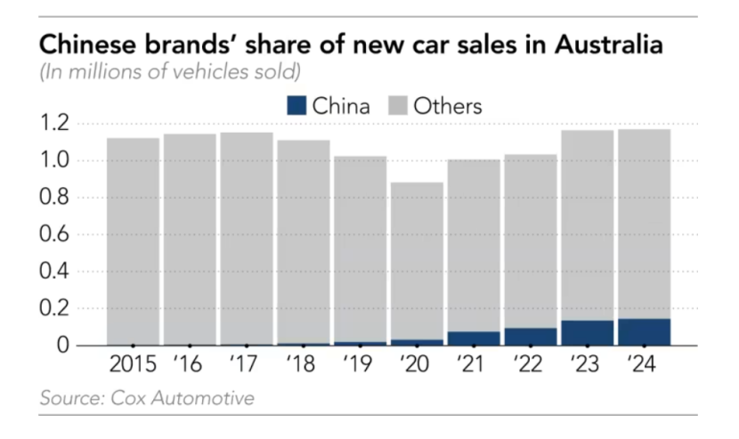 中国车企突围澳大利亚:2035年拟夺取43%市场份额